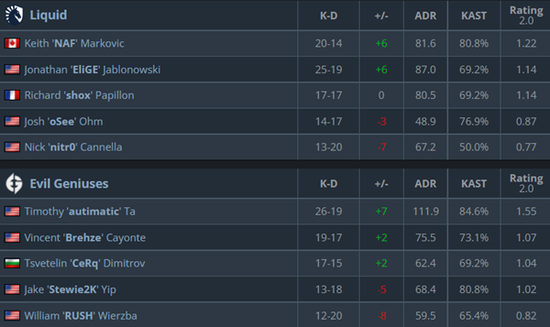 沙特Falcons战队在全球电竞舞台上以4700分领跑